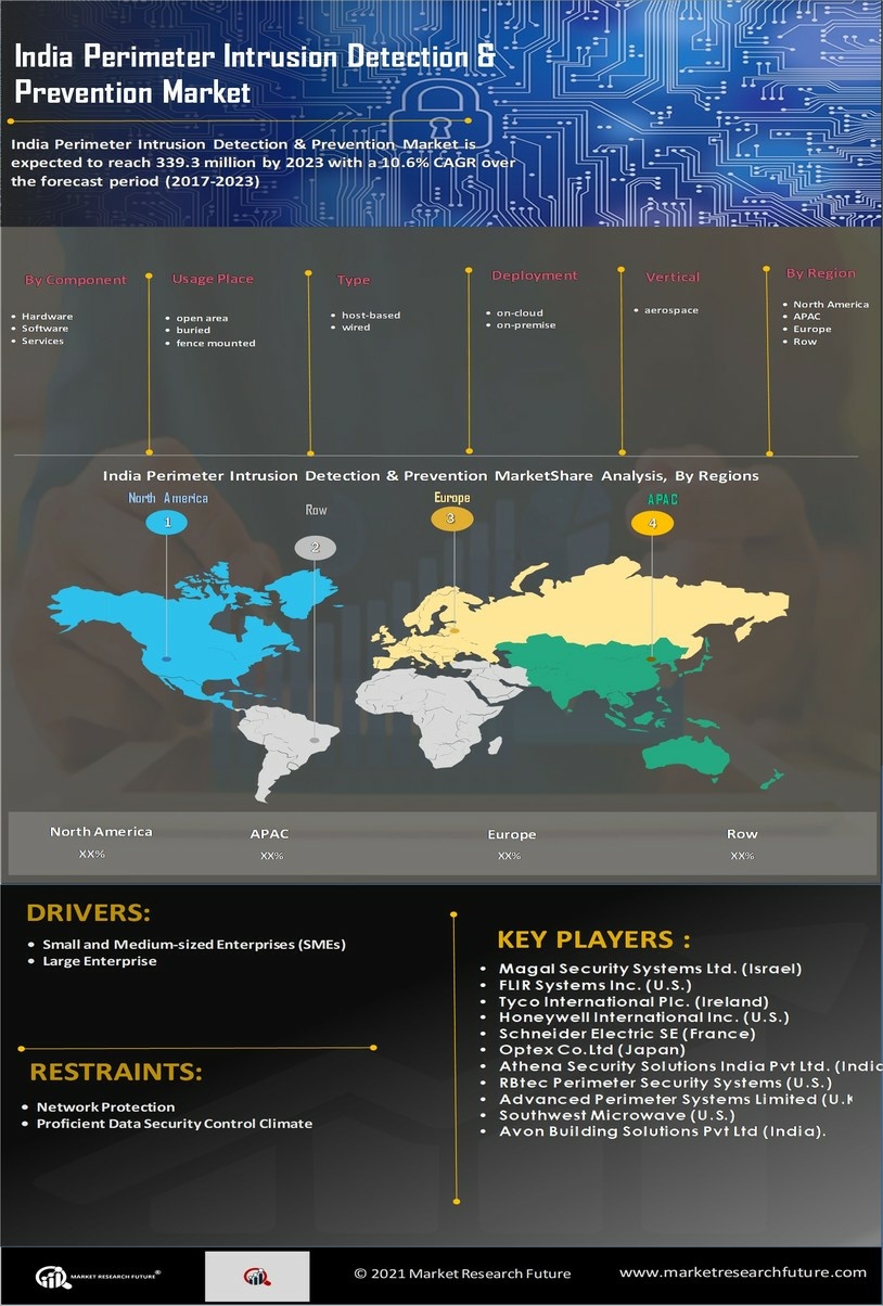 India Perimeter Intrusion Detection Prevention Market 