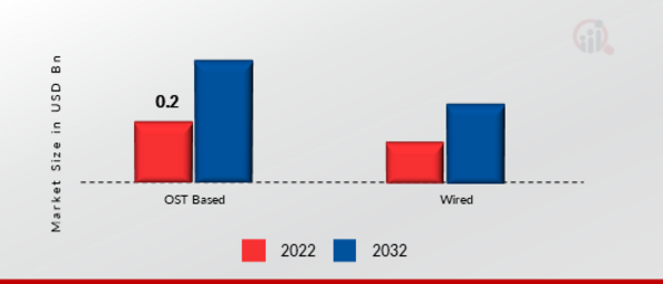  India Perimeter Intrusion Detection and Prevention Market, by Vertical, 2022 & 2032