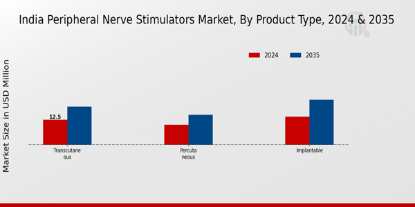 Peripheral Nerve Stimulators Market Product Type Insights
