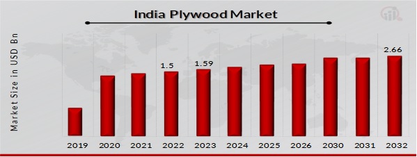 India Plywood Market Overview