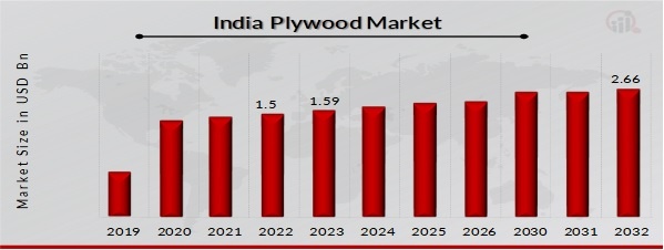 India Plywood Market Overview