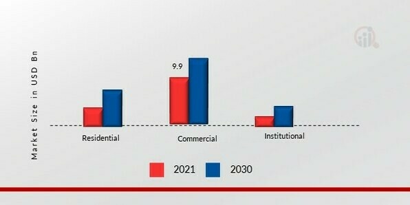 India Pre-Engineered Buildings Market, by Application