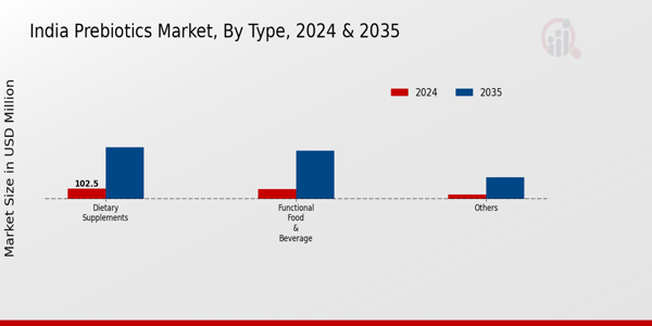 India Prebiotics Market By type