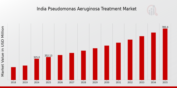 India Pseudomonas Aeruginosa Treatment Market size