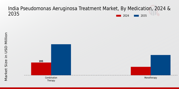 India Pseudomonas Aeruginosa Treatment Market Segment