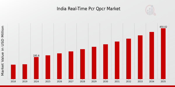 India Real Time PCR qPCR Market size