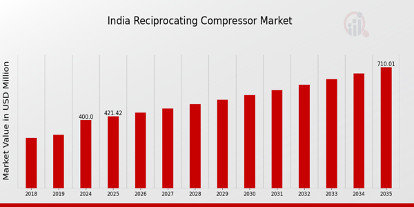 India Reciprocating Compressor Market size