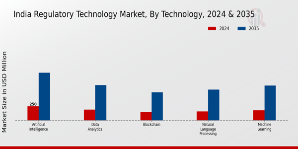 India Regulatory Technology Market Segment