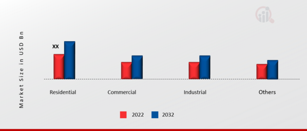 India Renewables Energy Market, by End-users, 2022 & 2032