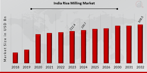 India Rice Milling Market Overview