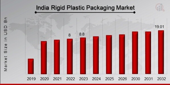 India Rigid Plastic Packaging Market Overview