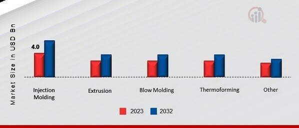 India Rigid Plastic Packaging Market, by Production Process, 2023 & 2032