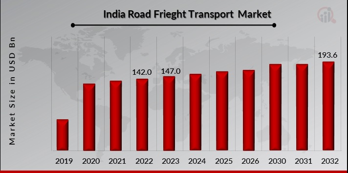 India Road Freight Transport Market Overview