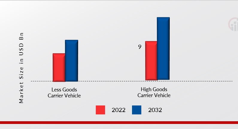 India Road Freight Transport Market, by Type of Fleets, 2023 & 2032