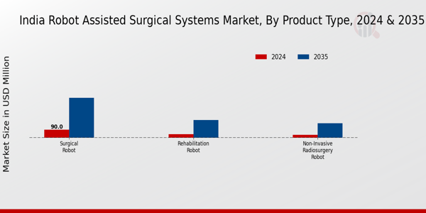 India Robot Assisted Surgical Systems Market Product Type Insights