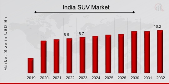 India SUV Market Overview