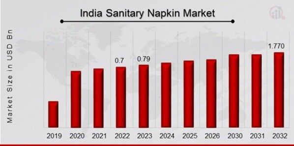 India Sanitary Napkin Market Overview