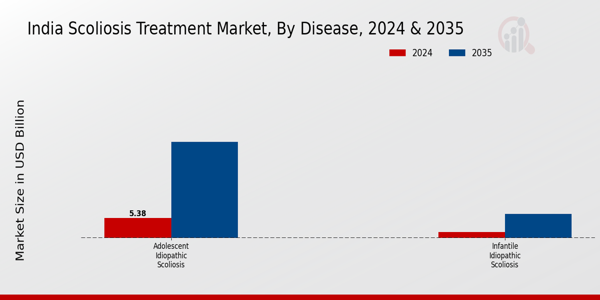India Scoliosis Treatment Market Segment