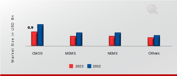 India Sensors Market, by Technology, 2023 & 2032