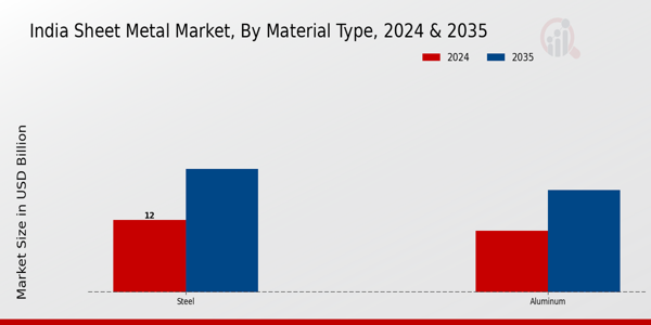 India Sheet Metal Market Material Type Insights