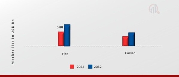 India Smart TV Market, by Screen Shape, 2022 & 2032
