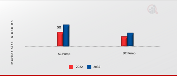 India Solar Pump Market, by Operation, 2022 & 2032