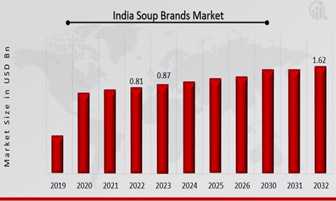 India Soup Brands Market Overview