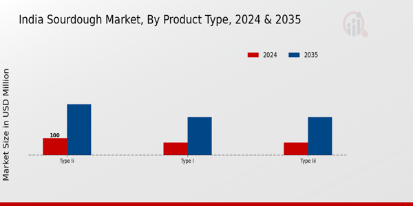 India Sourdough Market By Type 2025 & 2035