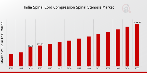 India Spinal Cord Compression Spinal Stenosis Market size