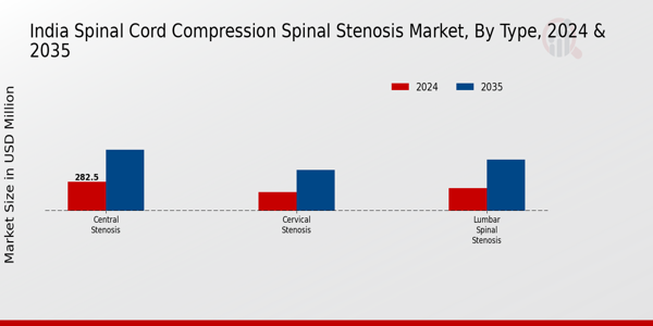 India Spinal Cord Compression Spinal Stenosis Market Segment