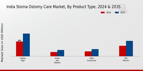 Stoma Ostomy Care Market Product Type Insights