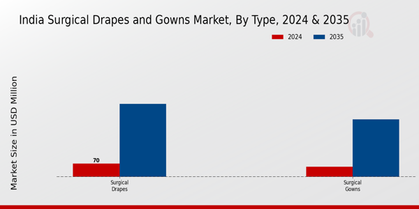 India Surgical Drapes And Gowns Market Segment