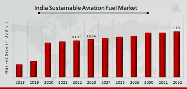 India Sustainable Aviation Fuel Market Overview