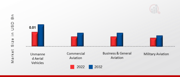 India Sustainable Aviation Fuel Market by Platform, 2022 & 2032 (USD Billion)