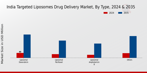 India Targeted Liposomes Drug Delivery Market Segment