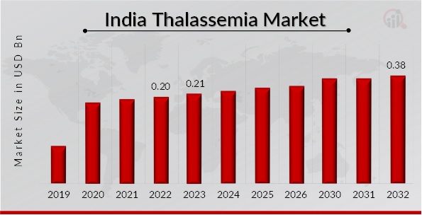 India Thalassemia Market Overview