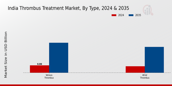 Thrombus Treatment Market Type Insights