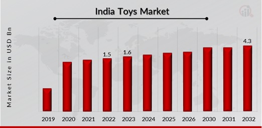 India Toys Market Overview