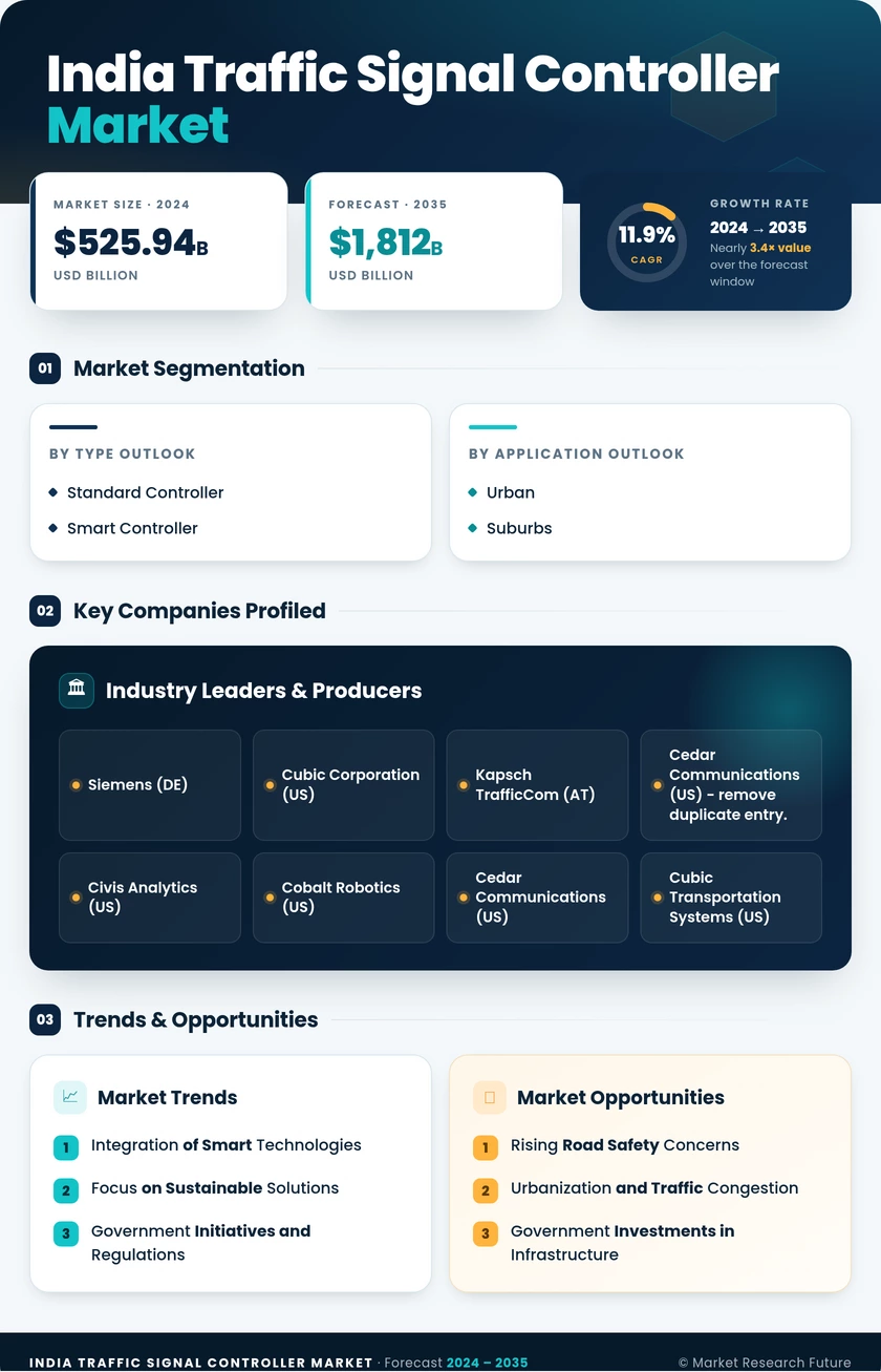 India Traffic Signal Controller Market Research Report — Global Forecast till 2035 Infographic