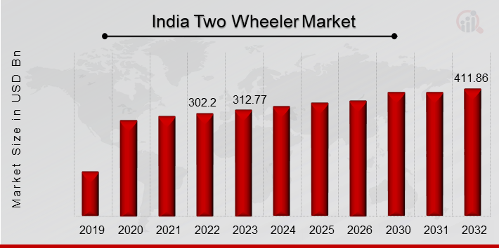 India Two Wheeler Market