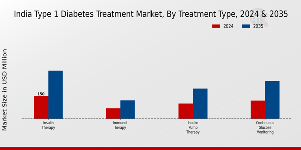 India Type 1 Diabetes Treatment Market Segment