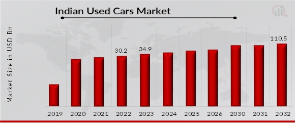 India Used Car Market Overview