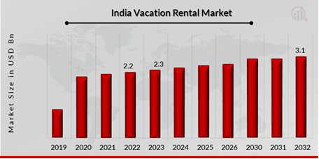 India Vacation Rental Market Overview