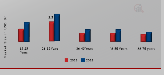 India Vacation Rental Market, by Age Group, 2023 & 2032