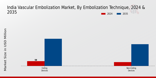 India Vascular Embolization Market by type
