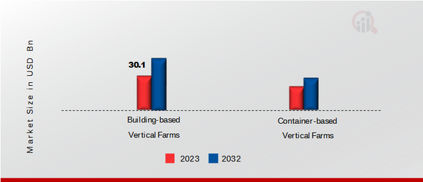 India Vertical Farming Market, by Structure, 2023 & 2032 