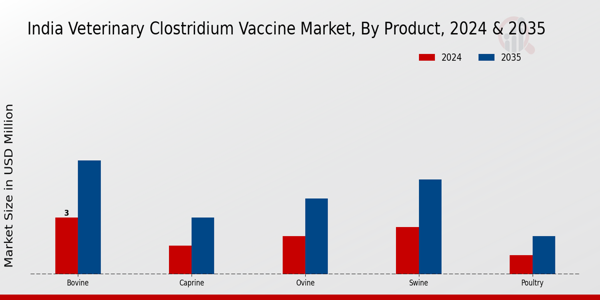 Veterinary Clostridium Vaccine Market Product Insights