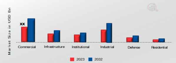 India Video Surveillance Systems Market, by End-User, 2023 & 2032 