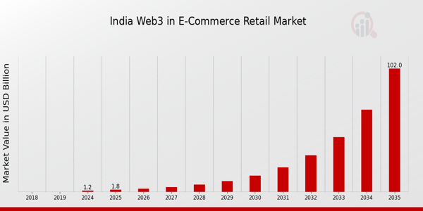 India Web3 In E Commerce Retail Market size