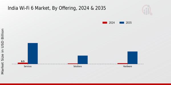 India Wi Fi 6 Market Segment